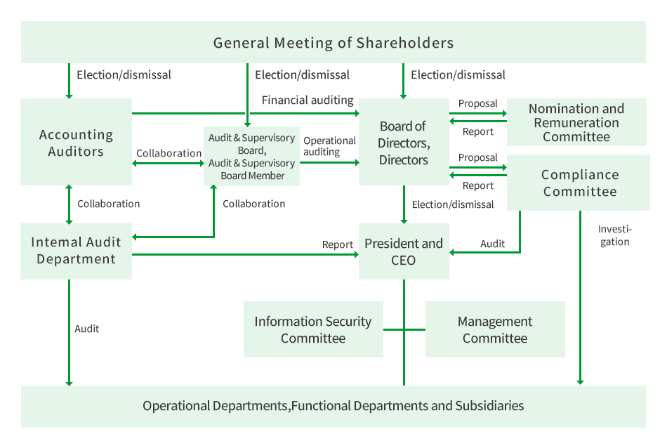 Corporate Governance System
