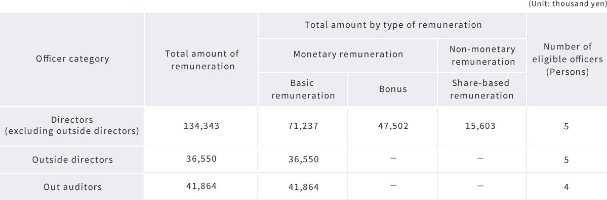 Total remuneration for each officer category of MTI, total amount by type of remuneration, and number of  eligible officers