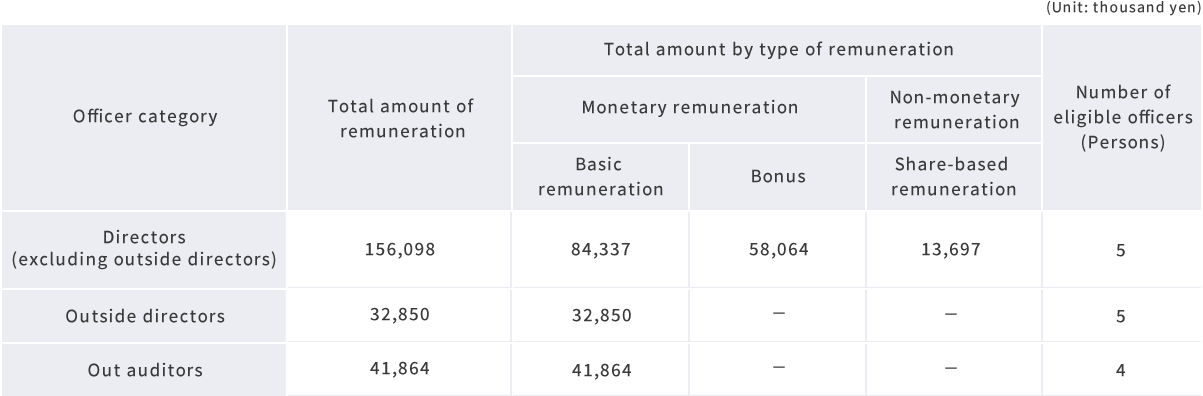Total remuneration for each officer category of MTI, total amount by type of remuneration, and number of  eligible officers