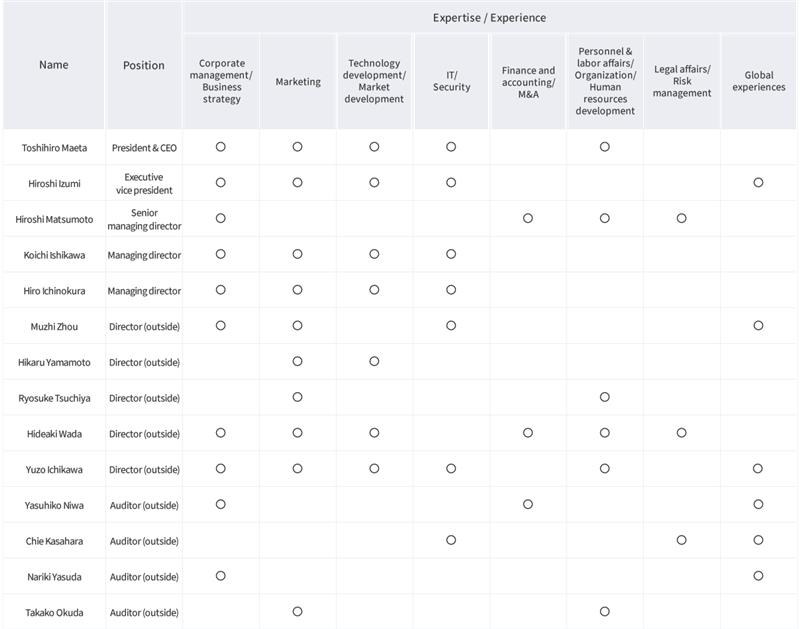 Skill matrix