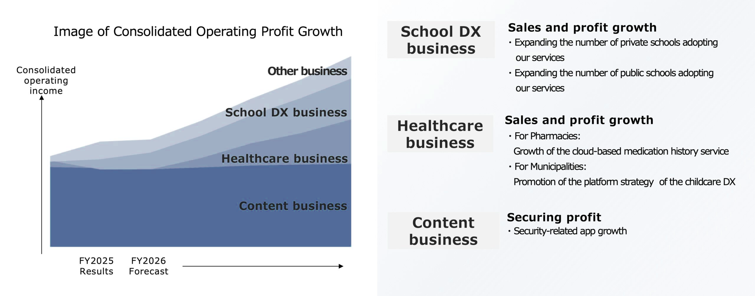 School DX business: short‑ to medium‑term contributor
Healthcare business: medium‑ to long‑term contributor