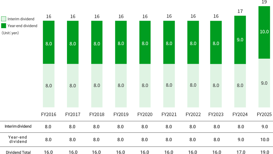 Dividend Information