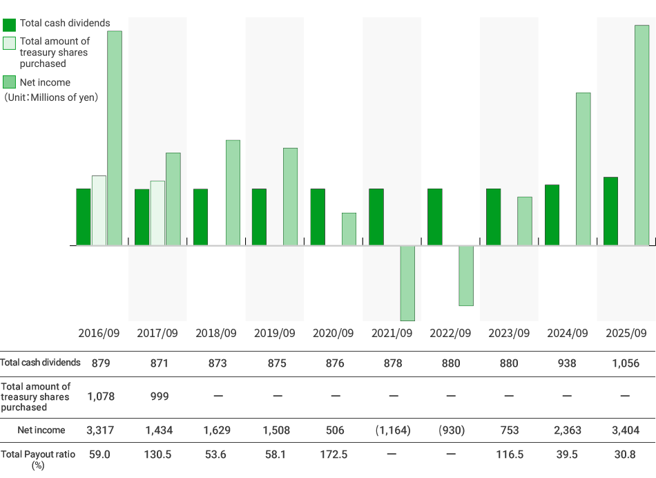 Total Payout ratio