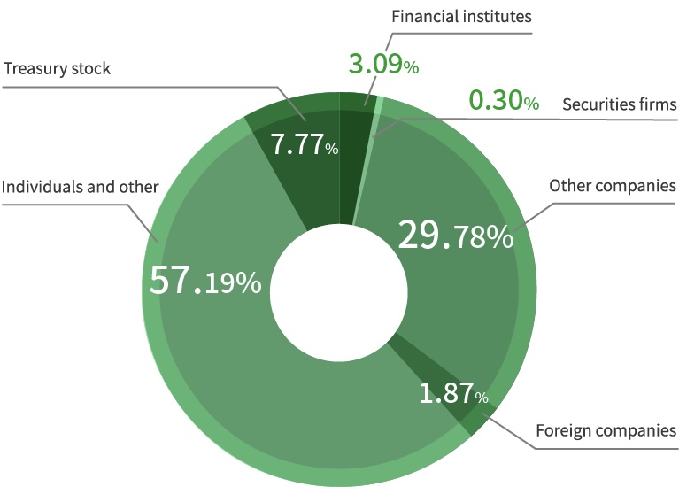 Ownership and distribution of the shares(Shareholding ratio)
