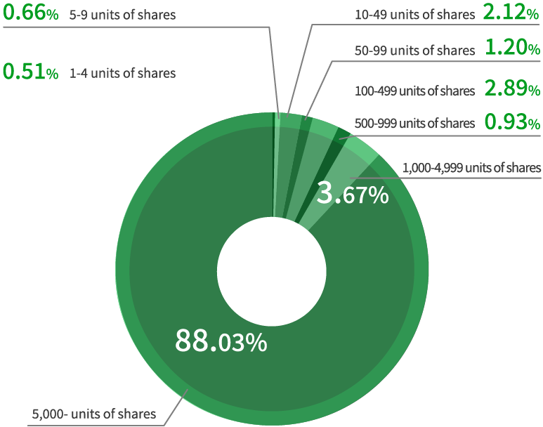 Distribution by number of shares held (Shareholding ratio)