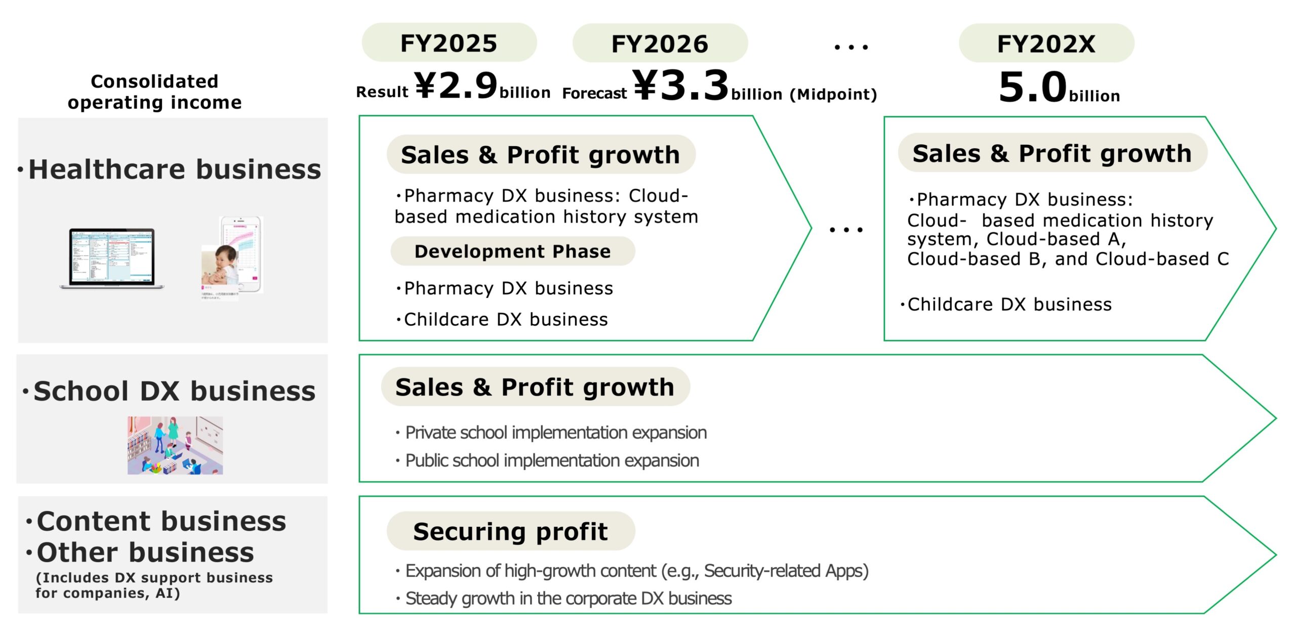 中長期的な収益イメージ