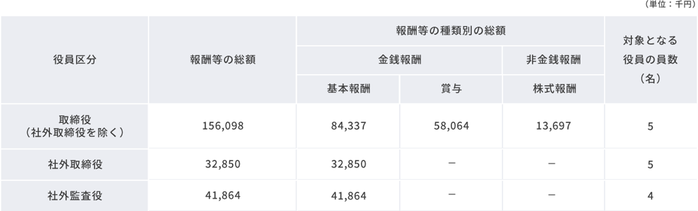 提出会社の役員区分ごとの報酬等の総額、報酬等の種類別の総額および対象となる役員の員数