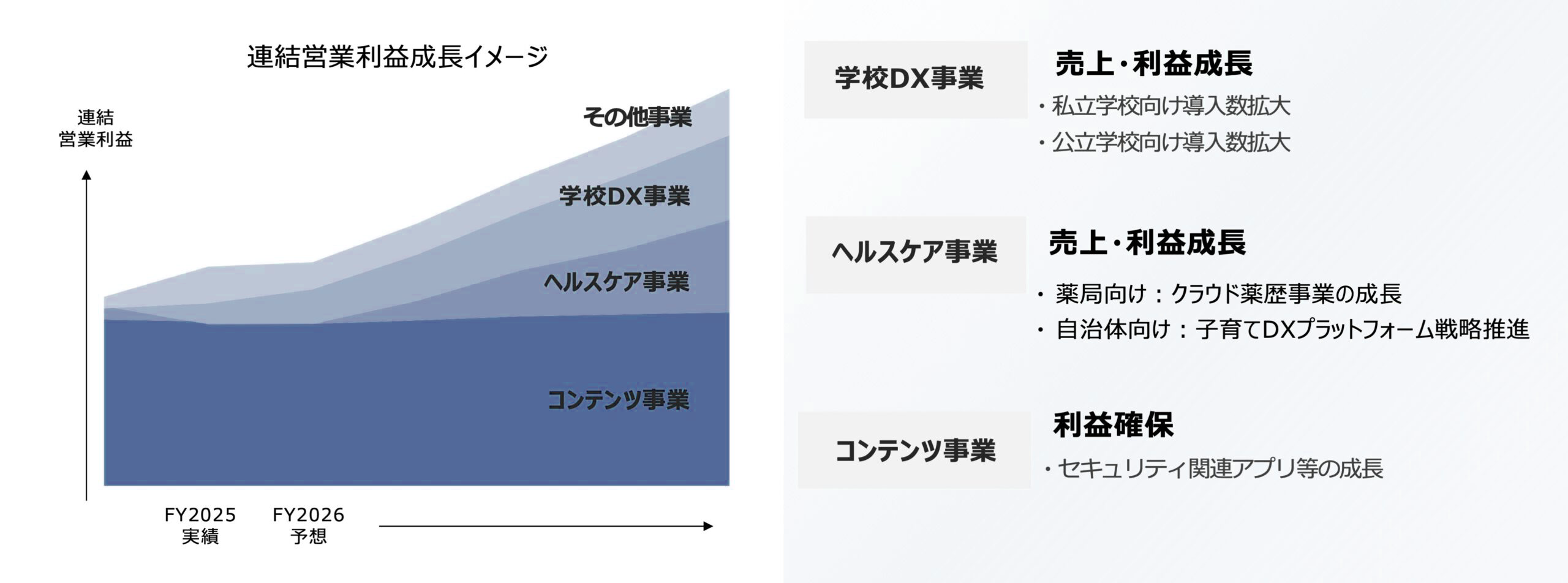 中期的な収益イメージ
