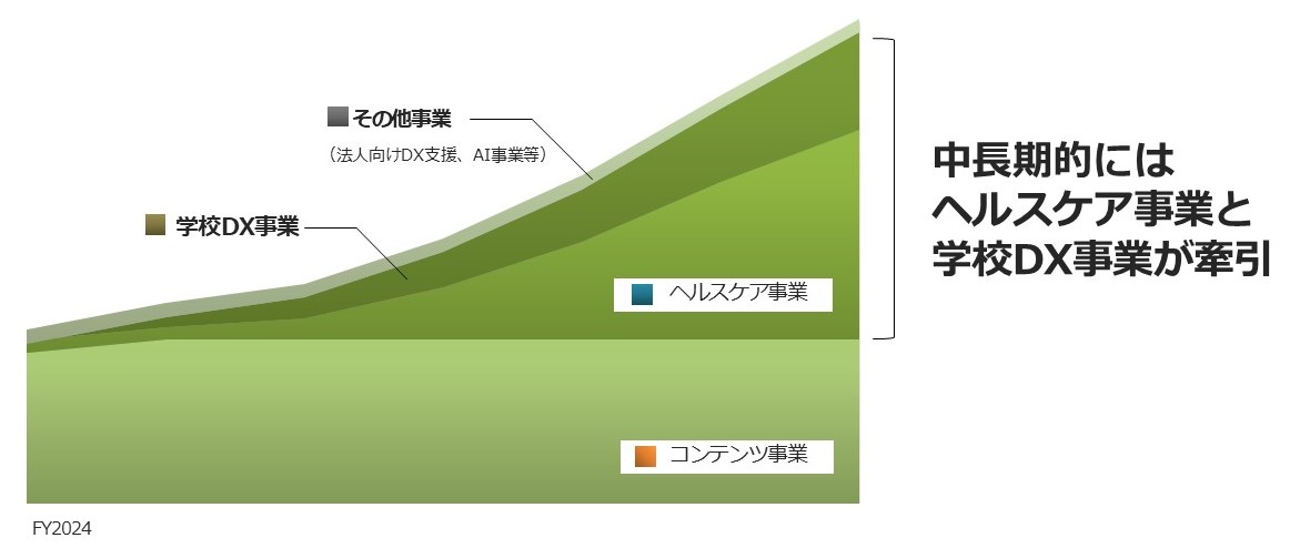 中期的な収益イメージ