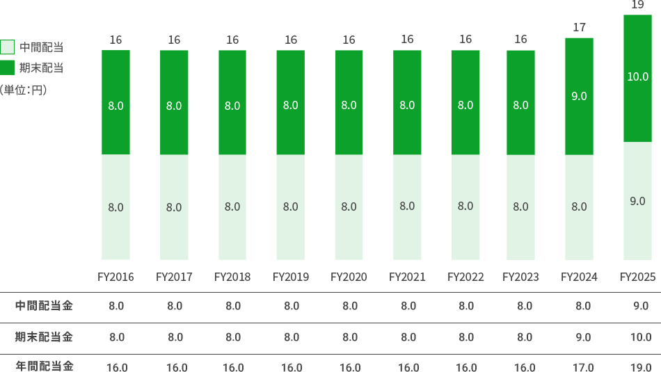 1株当たり配当金