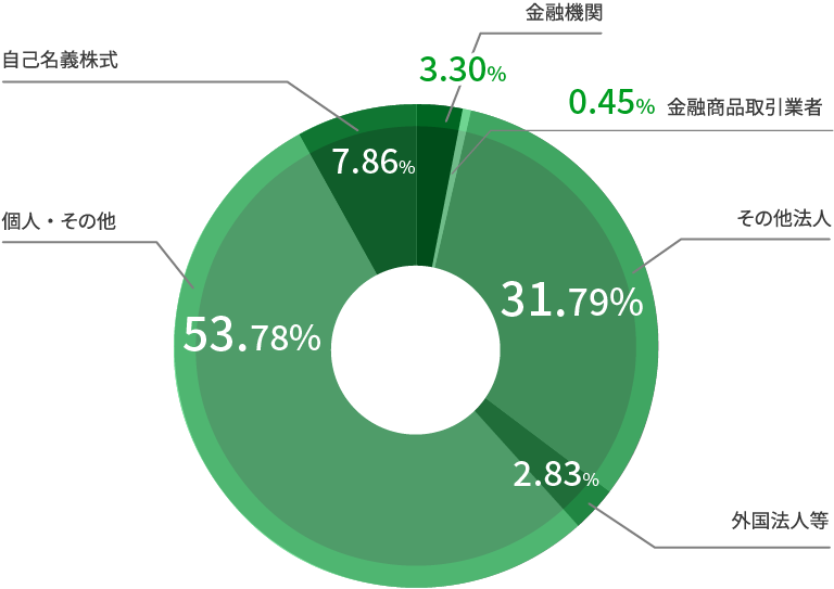 所有者別分布状況（持株比率）