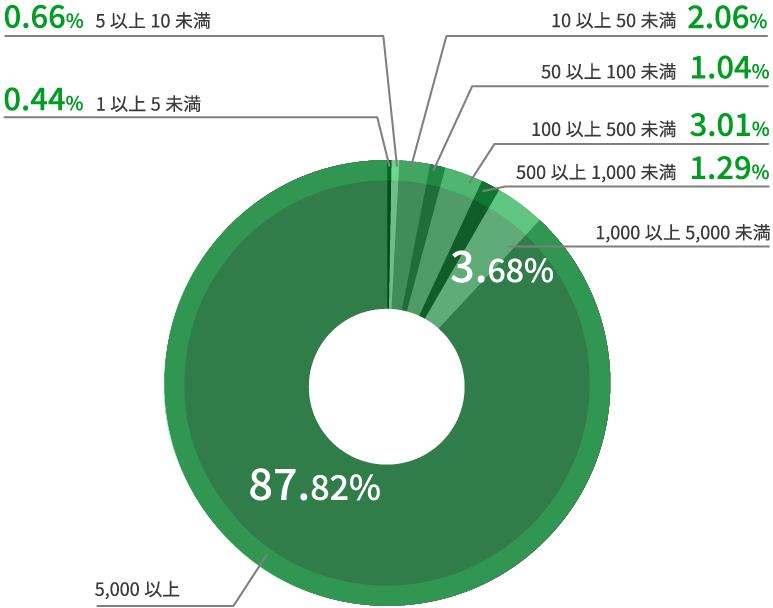 所有株数別分布状況（持株比率）