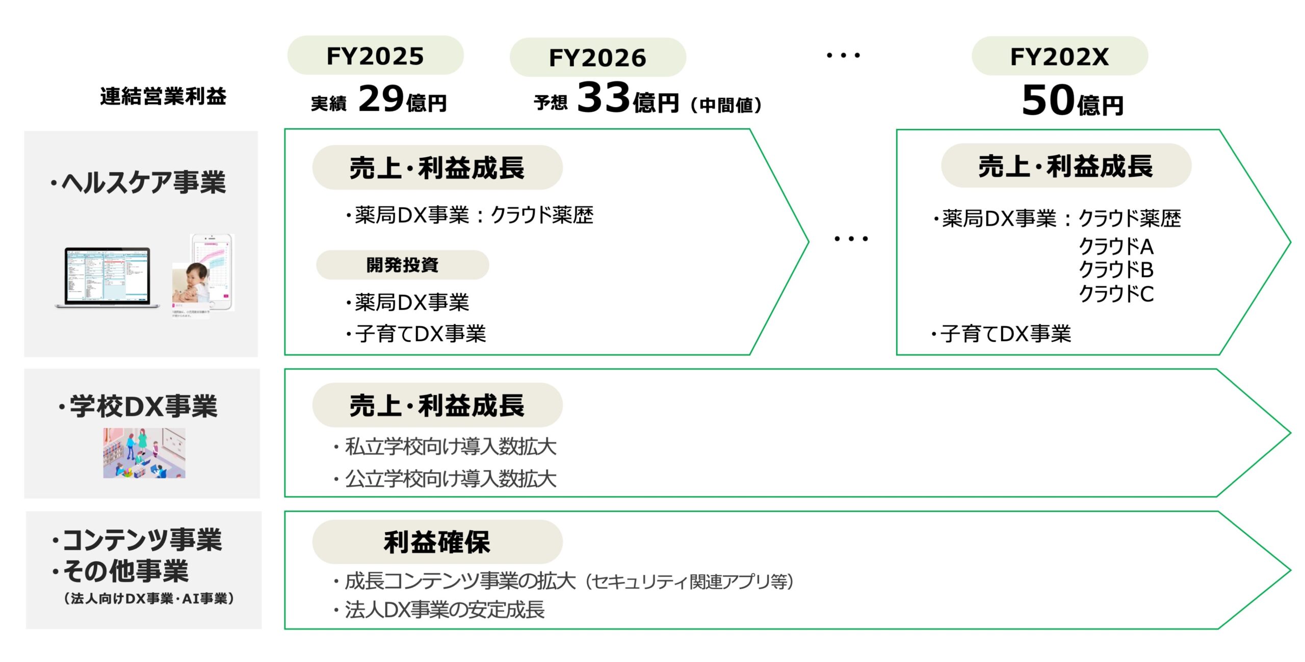 中期的な収益イメージ