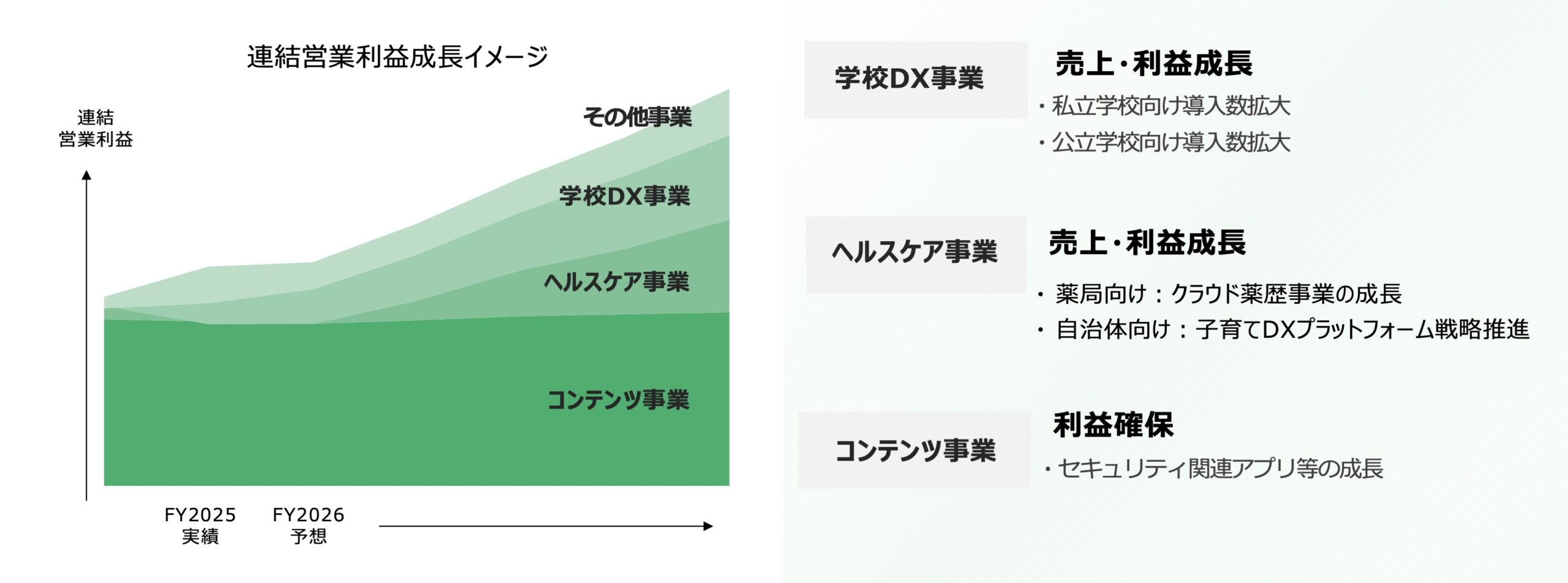 中期的な収益イメージ